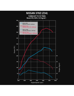 Kit GReddy Twin Turbo per Nissan 370Z 2