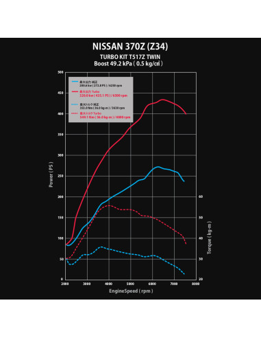 Kit GReddy Twin Turbo per Nissan 370Z