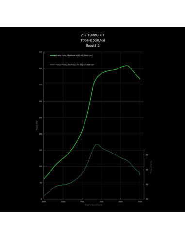 Kit GReddy Twin Turbo per Nissan 300ZX Z32