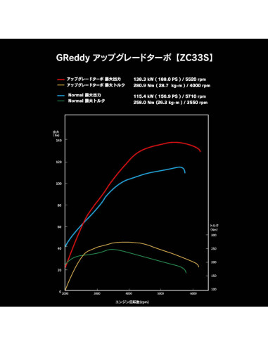 Kit turbina ad alto flusso GReddy da 200 CV per Suzuki Swift Sport ZC33S (2017+)