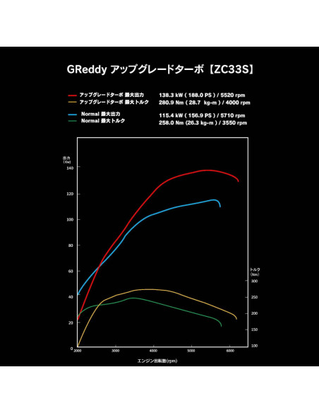 GReddy 200 hp High Flow Turbine Kit for Suzuki Swift Sport ZC33S (2017+)