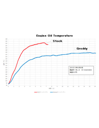 GReddy Oil Cooler Kit for Toyota Yaris GR (2020+)