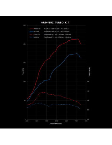 GReddy T620Z Turbo Kit for ZN8 & ZD8, with Sports Cat