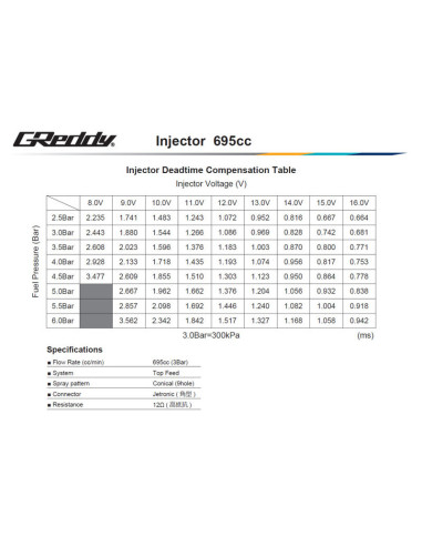 Kit iniettore GReddy per Nissan RB25DET - 695 cc