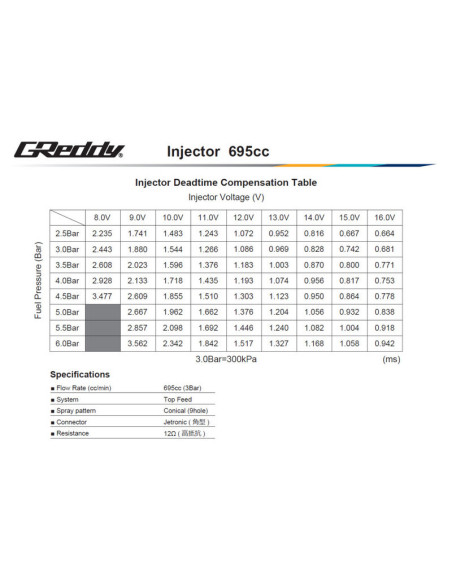 Kit iniettore GReddy per Nissan RB25DET - 695 cc