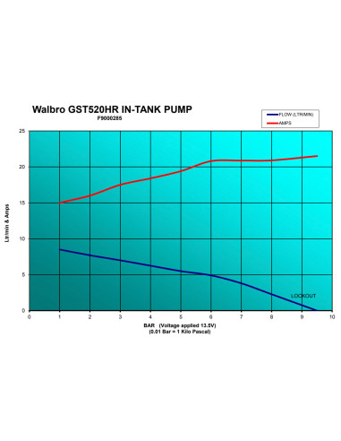 Pompa Carburante Walbro Motorsport GST520 E85 525 L/h