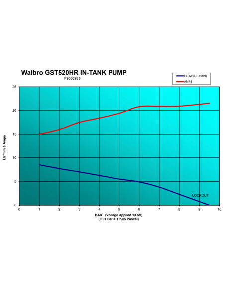 Pompa Carburante Walbro Motorsport GST520 E85 525 L/h