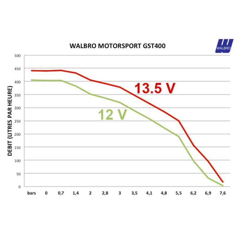 Pompa Carburante Walbro Motorsport GST400K 400 L/h