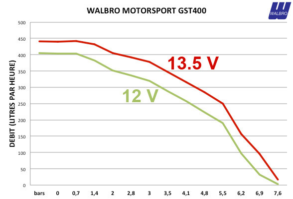 Pompa Carburante Walbro Motorsport 400 L/h BMW Serie 3 E46 M3 serie 5 E39 E60 Z3 Z4 E85 X3 E83