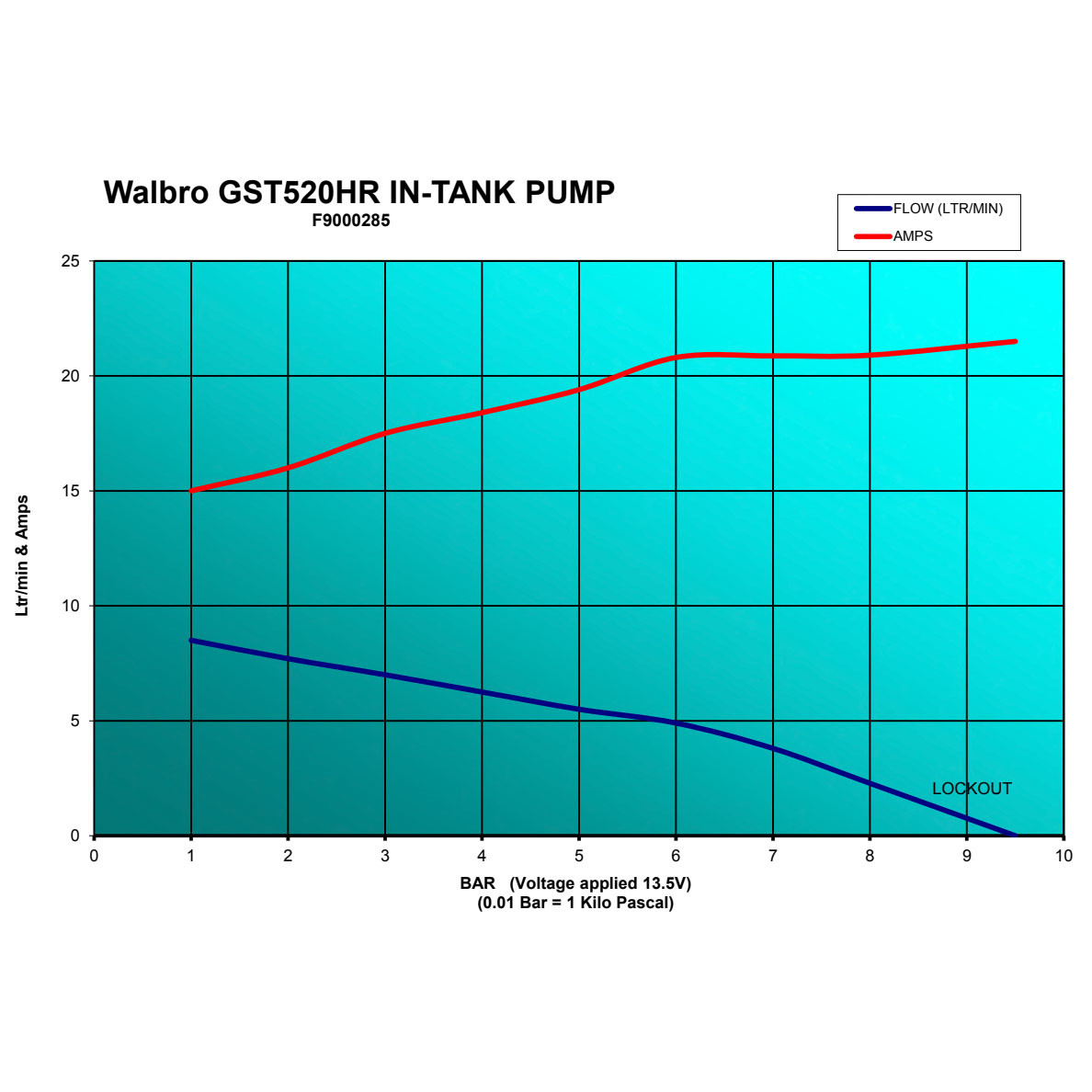 Pompa Carburante Walbro Motorsport GST520 E85 525 L/h